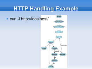 HTTP Handling Example
   curl -i http://localhost/
 