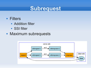 Subrequest
   Filters
       Addition filter
       SSI filter
   Maximum subrequests
 