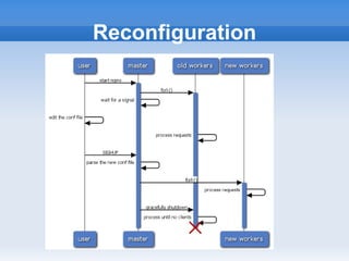 Reconfiguration
 