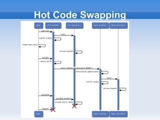 Hot Code Swapping
 
