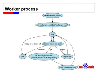 Worker process 