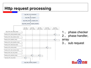 Http request processing 1 、 phase checker 2 、 phase handler, array 3 、 sub request 