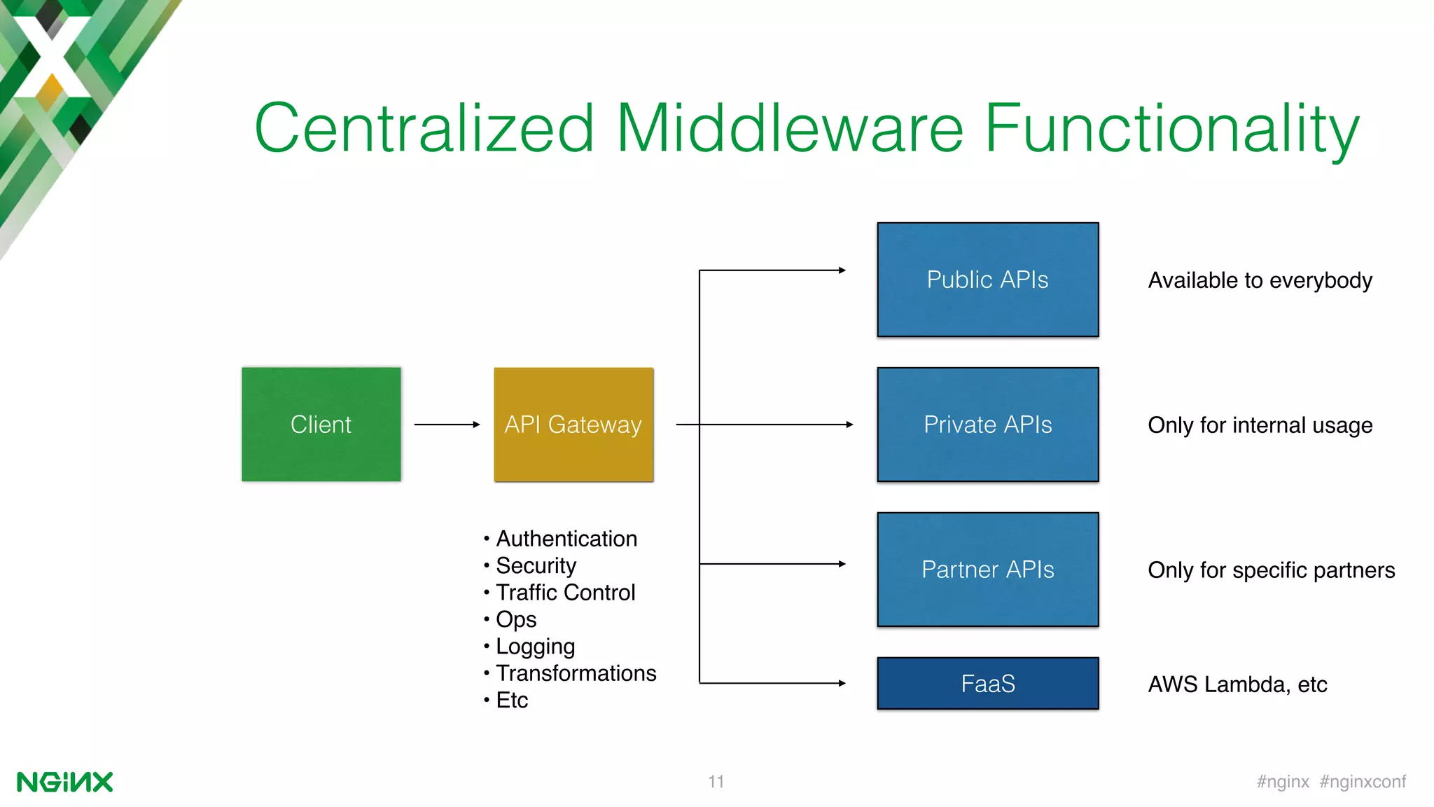 #nginx #nginxconf11
Centralized Middleware Functionality
Client
Public APIs
Private APIs
Partner APIs
API Gateway
• Authentication
• Security
• Trafﬁc Control
• Ops
• Logging
• Transformations
• Etc
Available to everybody
Only for internal usage
Only for speciﬁc partners
FaaS AWS Lambda, etc
 