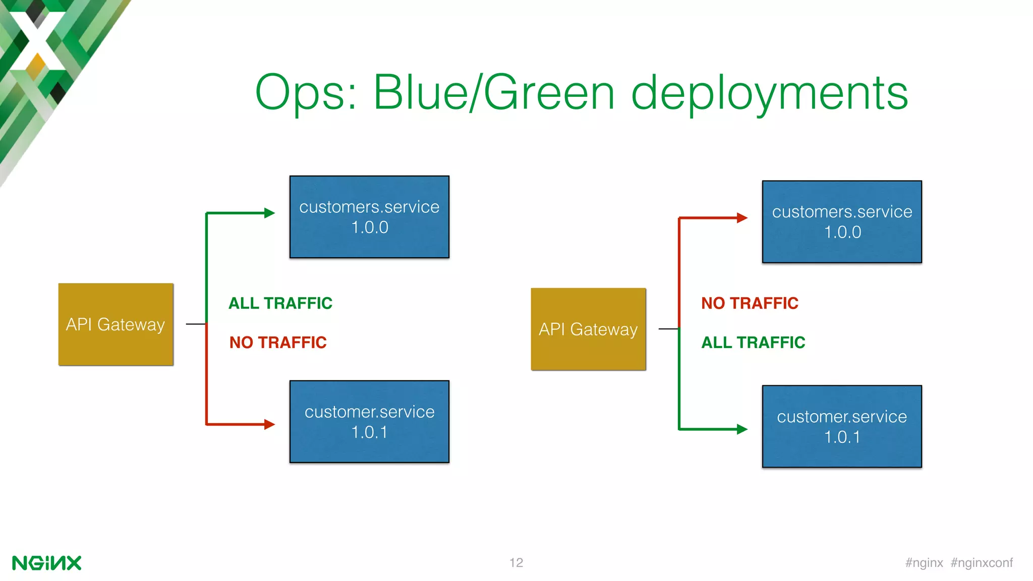 #nginx #nginxconf12
Ops: Blue/Green deployments
customers.service
1.0.0
customer.service
1.0.1
API Gateway
ALL TRAFFIC
NO TRAFFIC
customers.service
1.0.0
customer.service
1.0.1
API Gateway
ALL TRAFFIC
NO TRAFFIC
 
