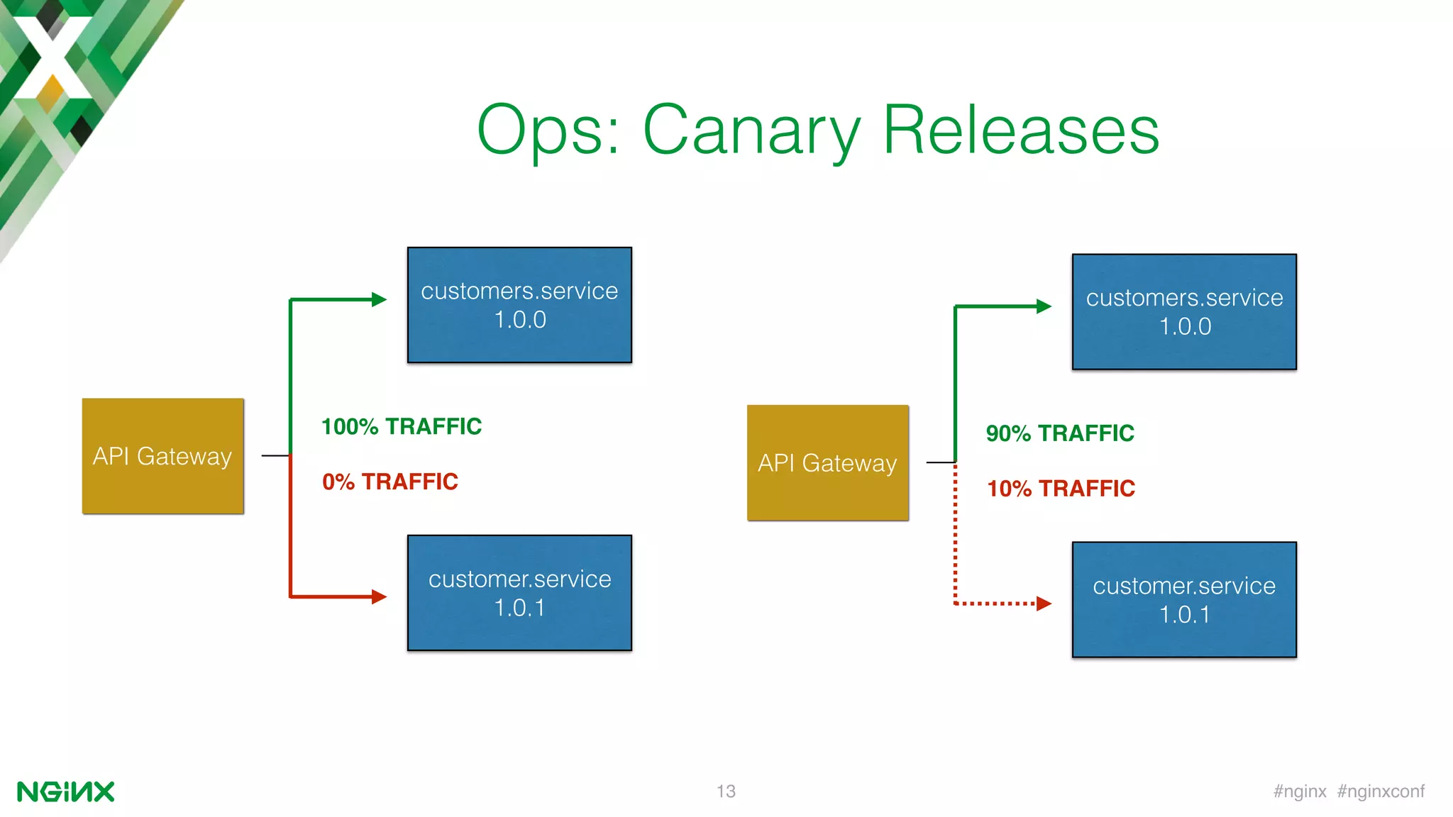 #nginx #nginxconf13
Ops: Canary Releases
customers.service
1.0.0
customer.service
1.0.1
API Gateway
100% TRAFFIC
0% TRAFFIC
customers.service
1.0.0
customer.service
1.0.1
API Gateway
90% TRAFFIC
10% TRAFFIC
 