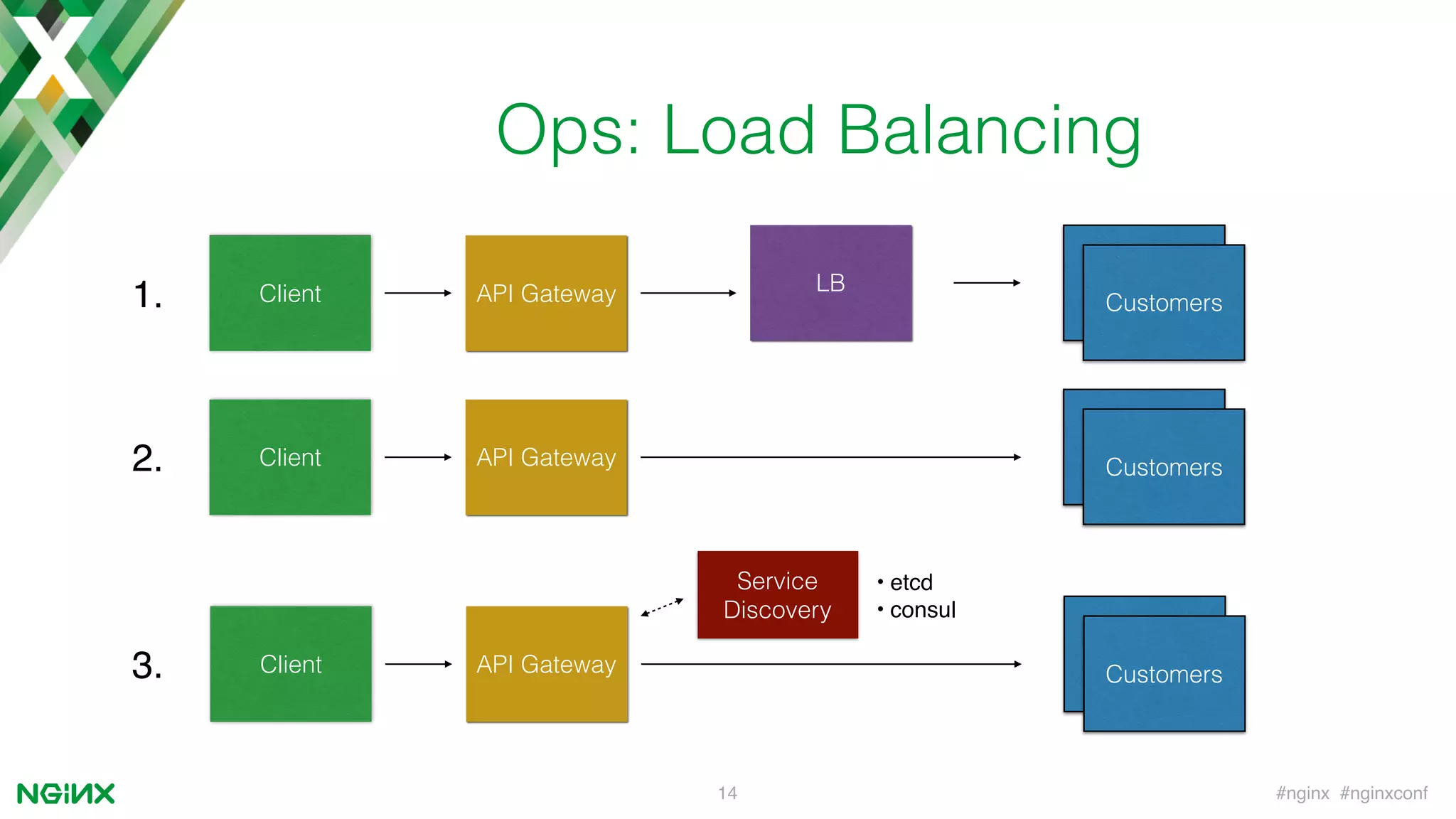 #nginx #nginxconf14
Ops: Load Balancing
Client OrdersLB
CustomersAPI Gateway
Client Orders
CustomersAPI Gateway
Client Orders
CustomersAPI Gateway
Service
Discovery
• etcd
• consul
1.
2.
3.
 
