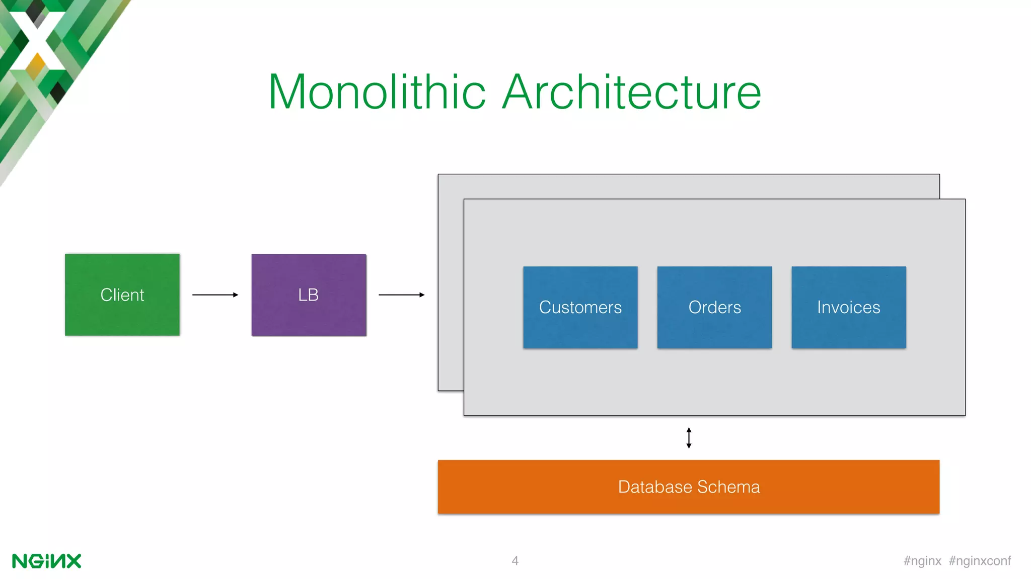 #nginx #nginxconf4
Monolithic Architecture
Client LB
Customers Orders Invoices
Customers Orders Invoices
Database Schema
 