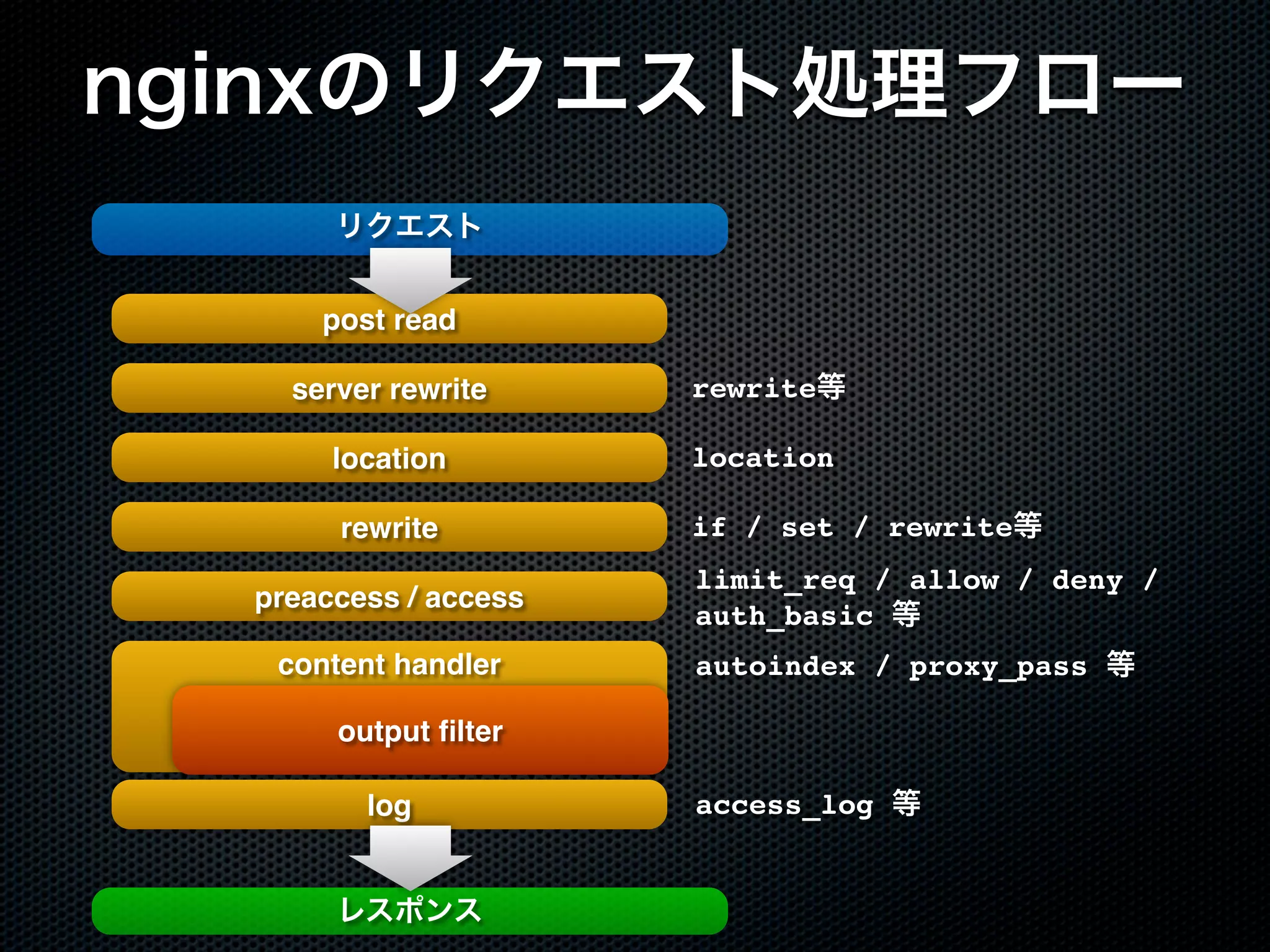 nginxのリクエスト処理フロー リクエスト post read server rewrite rewrite等 location location rewrite if / set / rewrite等 preaccess / access content handler limit_req / allow / deny / auth_basic 等 autoindex / proxy_pass 等 output ﬁlter log レスポンス access_log 等 