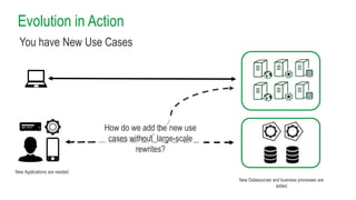 Evolution in Action
You have New Use Cases
New Applications are needed
New Datasources and business processes are
added
How do we add the new use
cases without large-scale
rewrites?
 