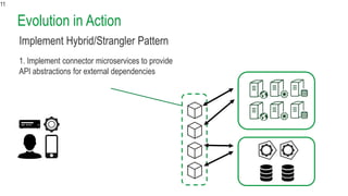 Evolution in Action
11
Implement Hybrid/Strangler Pattern
1. Implement connector microservices to provide
API abstractions for external dependencies
 