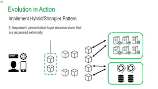 Evolution in Action
13
3. Implement presentation-layer microservices that
are accessed externally
Implement Hybrid/Strangler Pattern
 