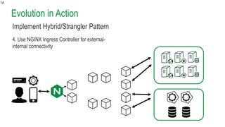Evolution in Action
14
4. Use NGINX Ingress Controller for external-
internal connectivity
Implement Hybrid/Strangler Pattern
 