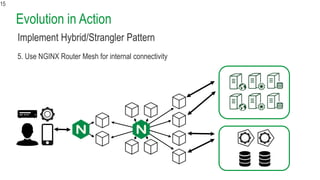 Evolution in Action
15
5. Use NGINX Router Mesh for internal connectivity
Implement Hybrid/Strangler Pattern
 