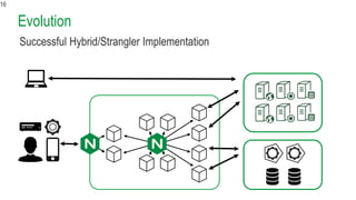 Evolution
16
Successful Hybrid/Strangler Implementation
 