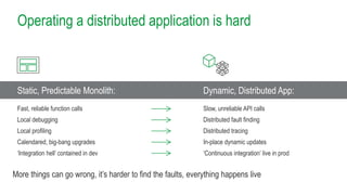 Operating a distributed application is hard
Static, Predictable Monolith: Dynamic, Distributed App:
Fast, reliable function calls
Local debugging
Local profiling
Calendared, big-bang upgrades
‘Integration hell’ contained in dev
Slow, unreliable API calls
Distributed fault finding
Distributed tracing
In-place dynamic updates
‘Continuous integration’ live in prod
More things can go wrong, it’s harder to find the faults, everything happens live
 