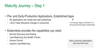 Maturity Journey – Step 1
• Pre- and Early-Production Applications, Established Apps
◦ My applications are simple and well understood
◦ I don’t make disruptive changes in production
• Kubernetes provides the capabilities you need:
◦ Service Discovery and Scaling
◦ Load Balancing and Health Checks
◦ Access Control
◦ Ingress Load Balancing
For example, legacy ‘monolithic’ or 3-
tier apps that have been containerized
Many production applications
start and finish here
 