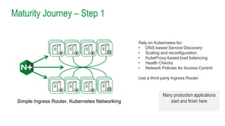 Maturity Journey – Step 1
Simple Ingress Router, Kubernetes Networking
Many production applications
start and finish here
Rely on Kubernetes for:
• DNS-based Service Discovery
• Scaling and reconfiguration
• KubeProxy-based load balancing
• Health Checks
• Network Policies for Access Control
Use a third-party Ingress Router
 