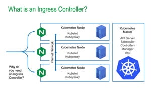 What is an Ingress Controller?
Kubernetes
Master
API Server
Scheduler
Controller-
Manager
etcd
Kubernetes Node
Kubelet
Kubeproxy
Kubernetes Node
Kubelet
Kubeproxy
Kubernetes Node
Kubelet
Kubeproxy
InternalNetwork
Why do
you need
an Ingress
Controller?
 