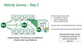 Maturity Journey – Step 2
Ingress Router, Per-Service Load Balancer,
Router-mesh Load Balancer
Enhance applications with:
• Prometheus metrics
• OpenTracing tracers
• mTLS or SPIFFE ssl
Use per-service proxies for specific services
Use central router-mesh proxy load balancer
Most production apps running
in containers over the last ~3
years have taken this
approach
P O
T S
 