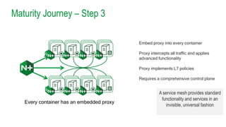 Maturity Journey – Step 3
Every container has an embedded proxy
Embed proxy into every container
Proxy intercepts all traffic and applies
advanced functionality
Proxy implements L7 policies
Requires a comprehensive control plane
A service mesh provides standard
functionality and services in an
invisible, universal fashion
 