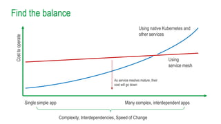 Find the balanceCosttooperate
Complexity, Interdependencies, Speed of Change
Single simple app Many complex, interdependent apps
Using native Kubernetes and
other services
Using
service mesh
As service meshes mature, their
cost will go down
 