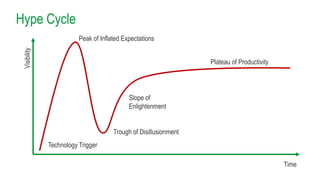 Hype CycleVisibility
Time
Technology Trigger
Peak of Inflated Expectations
Trough of Disillusionment
Slope of
Enlightenment
Plateau of Productivity
 