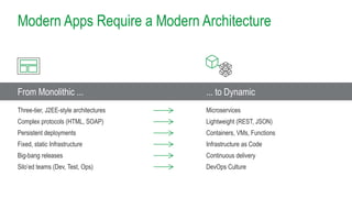 Modern Apps Require a Modern Architecture
From Monolithic ... ... to Dynamic
Three-tier, J2EE-style architectures
Complex protocols (HTML, SOAP)
Persistent deployments
Fixed, static Infrastructure
Big-bang releases
Silo’ed teams (Dev, Test, Ops)
Microservices
Lightweight (REST, JSON)
Containers, VMs, Functions
Infrastructure as Code
Continuous delivery
DevOps Culture
 