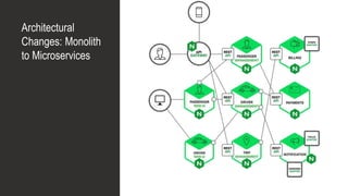 Architectural
Changes: Monolith
to Microservices
 