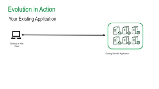 Evolution in Action
Existing Monolith Application
Desktop or Web
Client
Your Existing Application
 