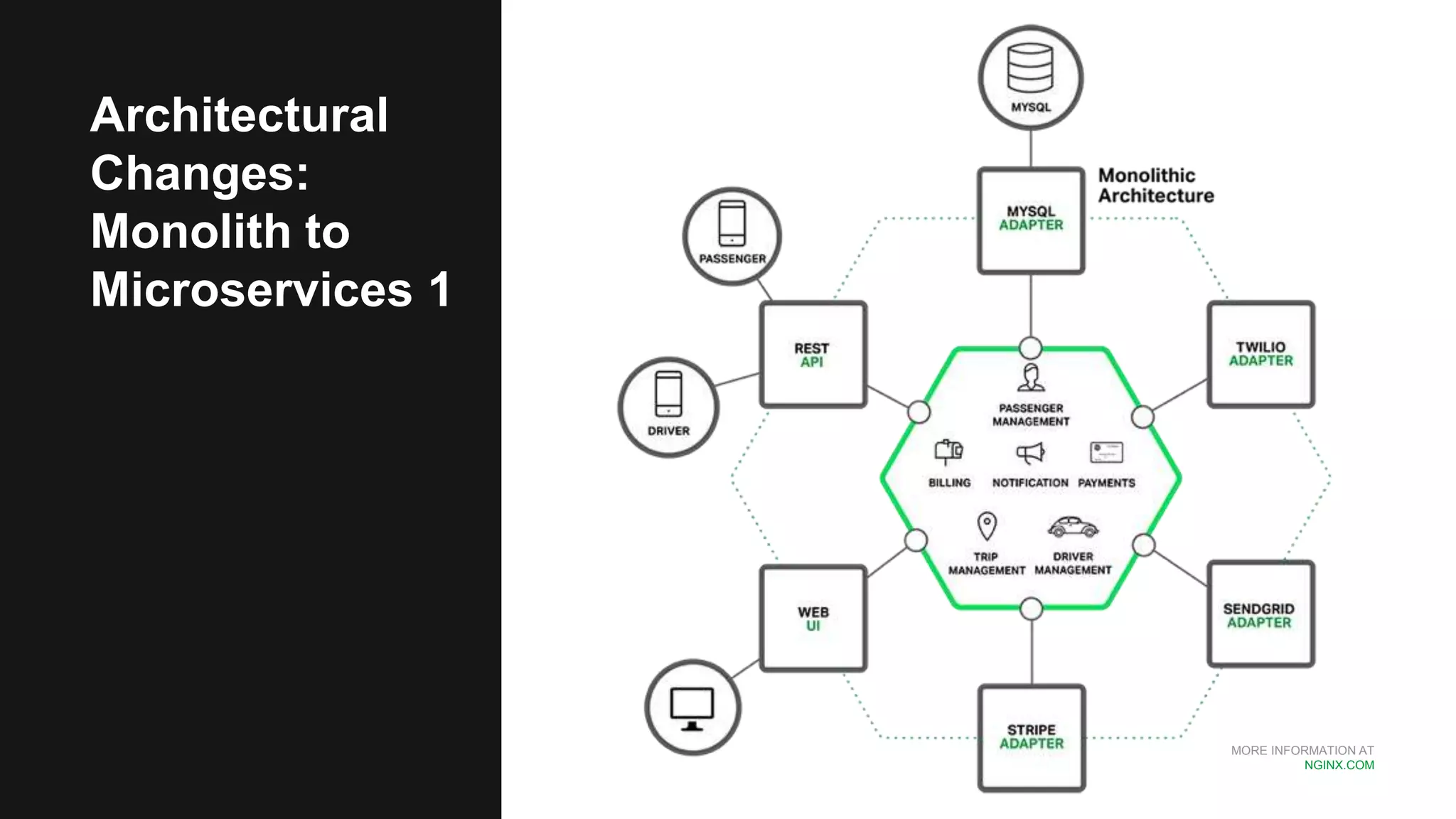 MORE INFORMATION AT
NGINX.COM
Architectural
Changes:
Monolith to
Microservices 1
 