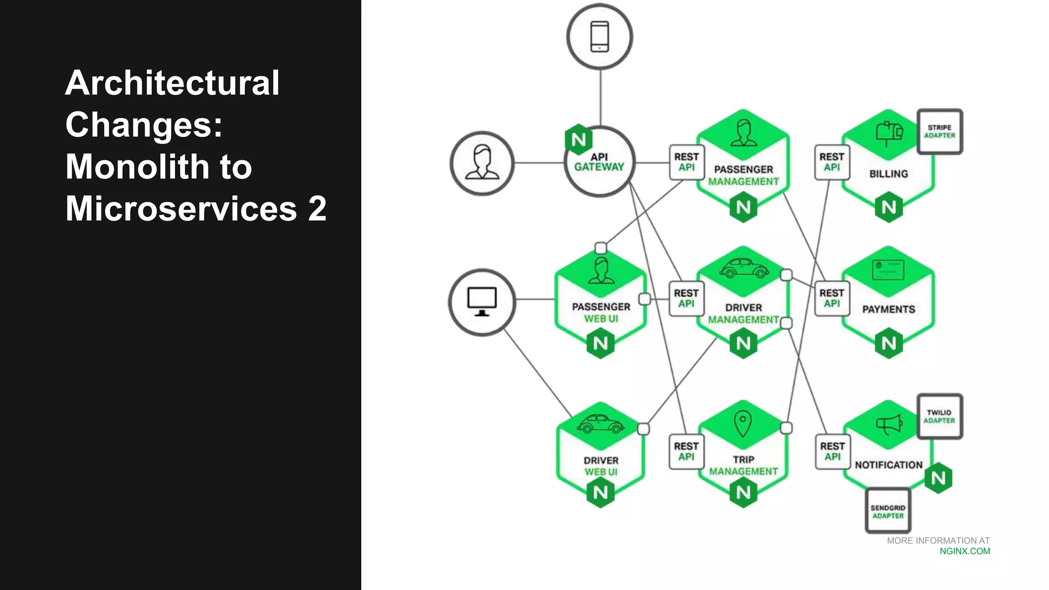 MORE INFORMATION AT
NGINX.COM
Architectural
Changes:
Monolith to
Microservices 2
 