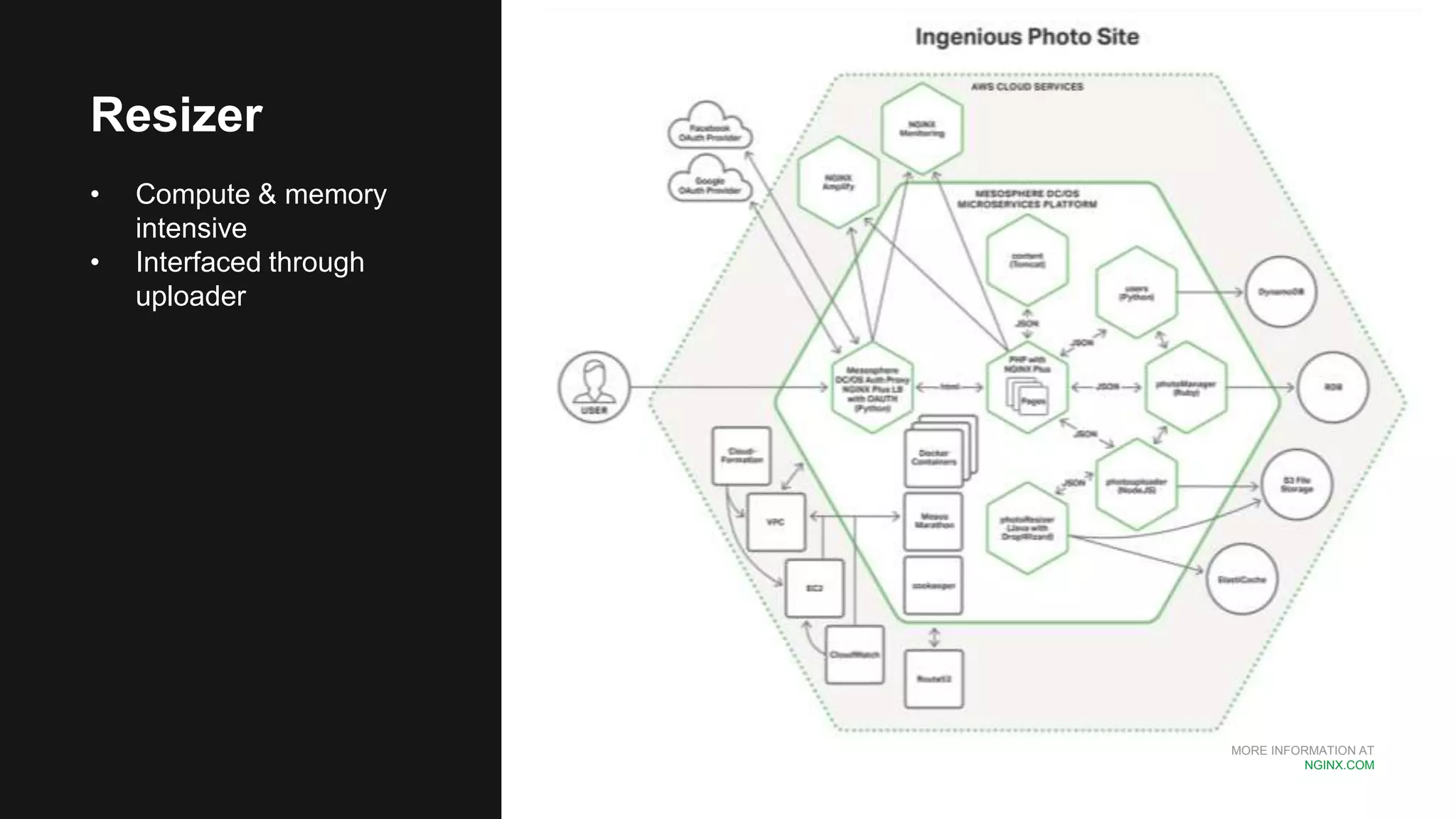 MORE INFORMATION AT
NGINX.COM
Resizer
• Compute & memory
intensive
• Interfaced through
uploader
 