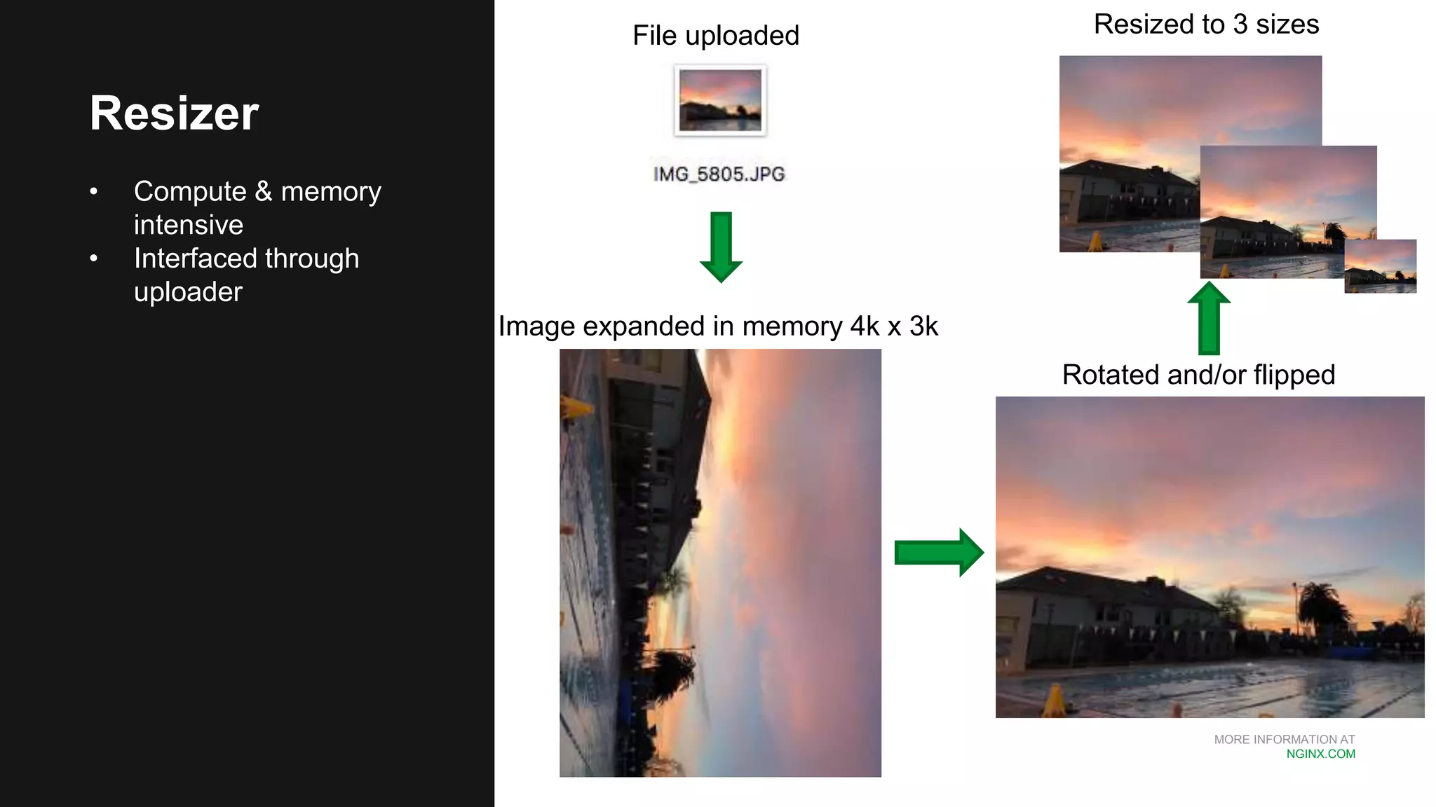 MORE INFORMATION AT
NGINX.COM
Resizer
• Compute & memory
intensive
• Interfaced through
uploader
File uploaded
Image expanded in memory 4k x 3k
Rotated and/or flipped
Resized to 3 sizes
 