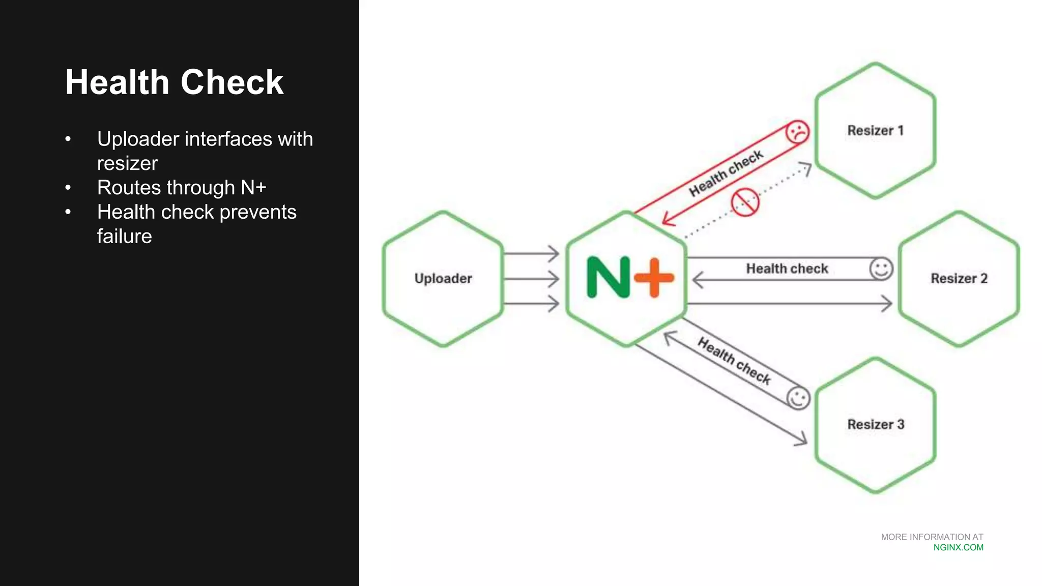 MORE INFORMATION AT
NGINX.COM
Health Check
• Uploader interfaces with
resizer
• Routes through N+
• Health check prevents
failure
 