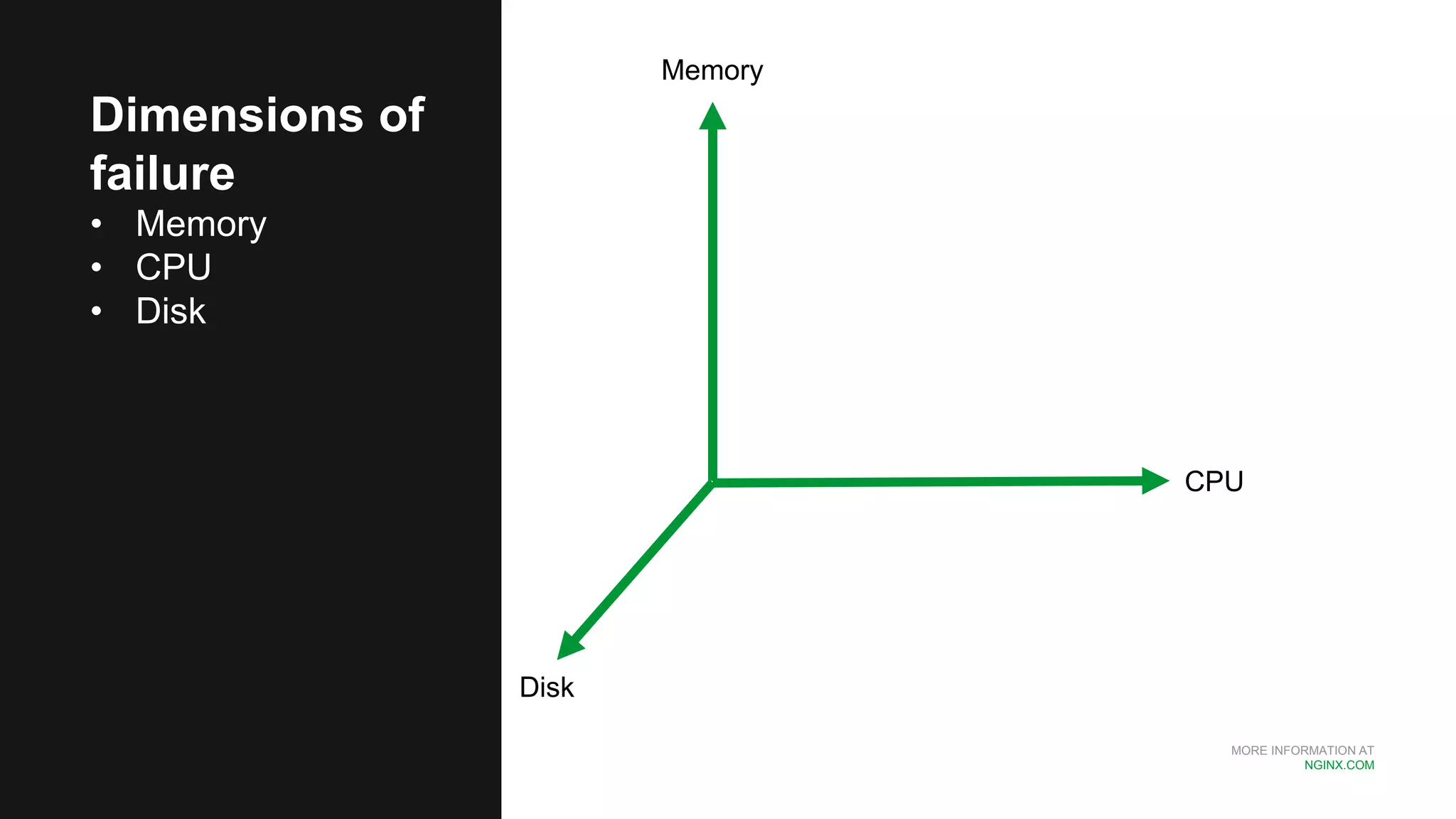 MORE INFORMATION AT
NGINX.COM
Dimensions of
failure
• Memory
• CPU
• Disk
Memory
CPU
Disk
 
