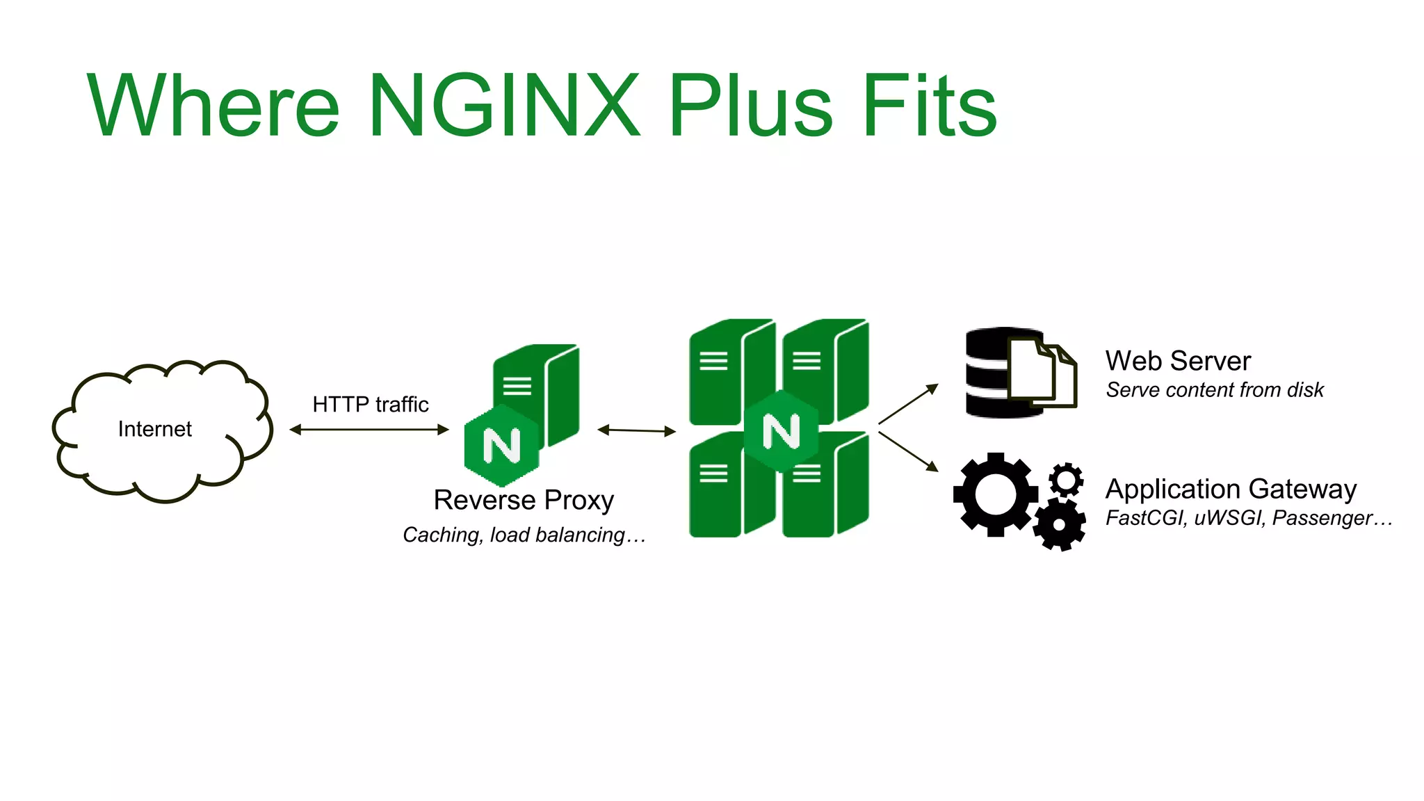 Internet
Web Server
Serve content from disk
Application Gateway
FastCGI, uWSGI, Passenger…
Reverse Proxy
Caching, load balancing…
HTTP traffic
Where NGINX Plus Fits
 