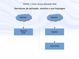 N G iN X , o m otor da sua aplicação W eb
S ervidores de aplicação, escolha a sua linguage
InternetInternet
Apache
PHP
InternetInternet
NGiNX
PHP-FPM
 