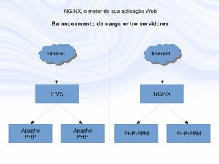 N G iN X , o m otor da sua aplicação W eb
B alanceam ento de carga entre servidores
InternetInternet
IPVS
InternetInternet
NGiNX
PHP-FPM PHP-FPM
Apache
PHP
Apache
PHP
 
