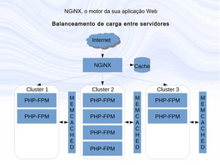 N G iN X , o m otor da sua aplicação W eb
B alanceam ento de carga entre servidores
InternetInternet
NGiNX
PHP-FPM
Cache
Cluster 1
PHP-FPM
PHP-FPM
Cluster 2
PHP-FPM
PHP-FPM
PHP-FPM
PHP-FPM
Cluster 3
PHP-FPM
M
E
M
C
A
C
H
E
D
M
E
M
C
A
C
H
E
D
M
E
M
C
A
C
H
E
D
 