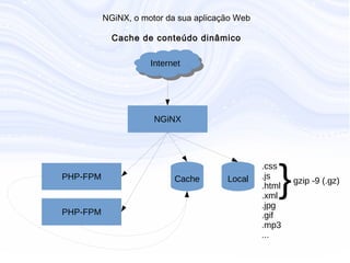 N G iN X , o m otor da sua aplicação W eb
C ache de conteúdo dinâm ico
InternetInternet
NGiNX
PHP-FPM Cache
PHP-FPM
Local
.css
.js
.html
.xml
.jpg
.gif
.mp3
...
}gzip -9 (.gz)
 