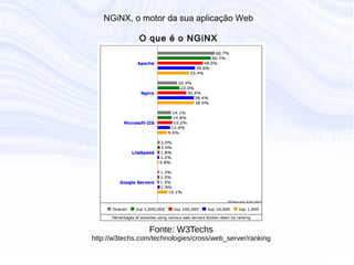 N G iN X , o m otor da sua aplicação W eb
O que é o N G iN X
Fonte: W3Techs
http://w3techs.com/technologies/cross/web_server/ranking
 