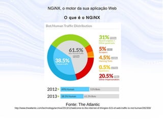 N G iN X , o m otor da sua aplicação W eb
O que é o N G iN X
Fonte: The Atlantic
http://www.theatlantic.com/technology/archive/2013/12/welcome-to-the-internet-of-thingies-615-of-web-traffic-is-not-human/282309/
 