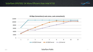 2015 | 7Solarflare Public
Solarflare SFN7002 3X More Efficient than Intel X710
0
20000
40000
60000
80000
100000
120000
1 2 3 4 5 6 8 10 12
10 Gbps Connections (x axis cores, y axis connection/s)
sfn7002f-Onload sfn7002f-kernel x710-kernel
 