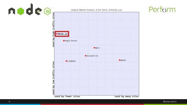 Nginx, PHP and Node.js