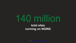 140 milliontotal sites
running on NGINX
11Source: Netcraft June 2015 Web Server Survey
 