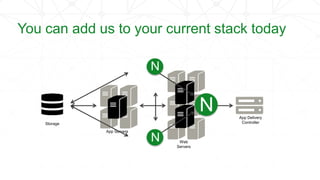 App Delivery
ControllerStorage
App Servers
Web
Servers
N
N
N
You can add us to your current stack today
 