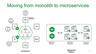 Moving from monolith to microservices
Application
Delivery
Monolithic
Application
Clustered
Database
Deployment
Platform
Architecture 34
 
