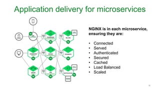 Application delivery for microservices
NGINX is in each microservice,
ensuring they are:
• Connected
• Served
• Authenticated
• Secured
• Cached
• Load Balanced
• Scaled
35
 