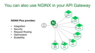 You can also use NGINX in your API Gateway
36
NGINX Plus provides:
• Integration
• Security
• Request Routing
• Optimization
• Scalability
 