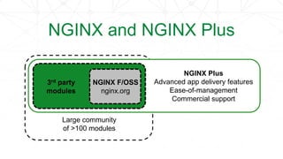NGINX F/OSS
nginx.org
3rd party
modules
Large community
of >100 modules
NGINX Plus
Advanced app delivery features
Ease-of-management
Commercial support
NGINX and NGINX Plus
 